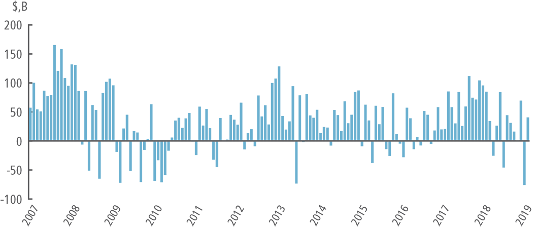 NET FUND FLOWS, MONTHLY